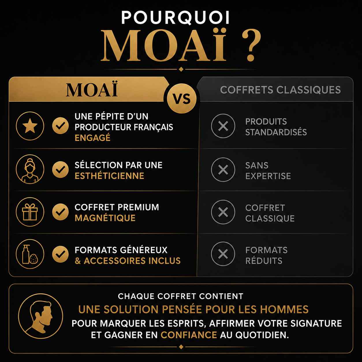 Comparatif entre le coffret de soins homme MOAÏ et les coffrets classiques : produits sélectionnés, formats généreux, accessoires inclus et expertise esthétique.