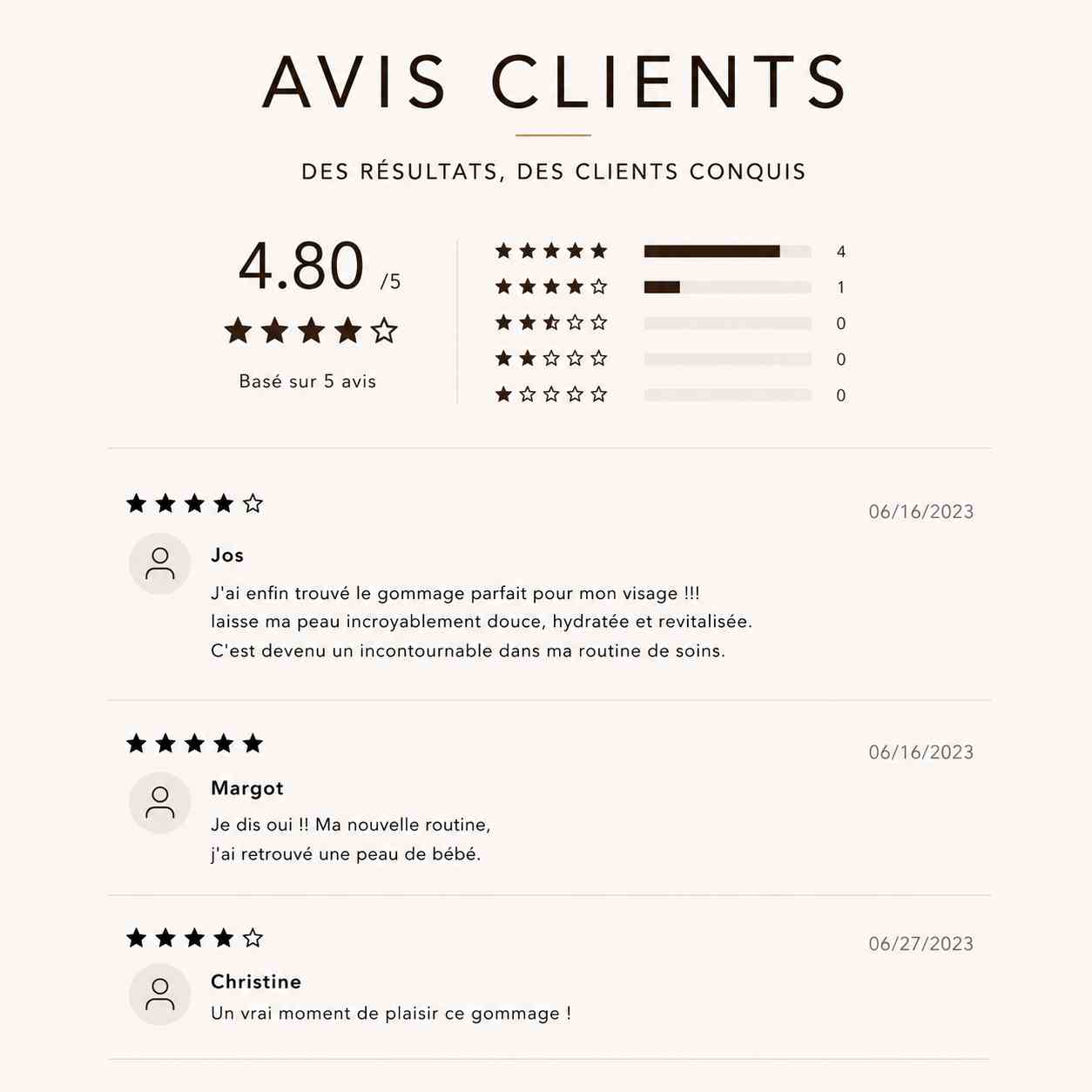 Avis clients sur le gommage visage au café Terre de Mars avec une note moyenne de 4,8/5. Exfoliant bio apprécié pour laisser la peau douce, hydratée et revitalisée.
