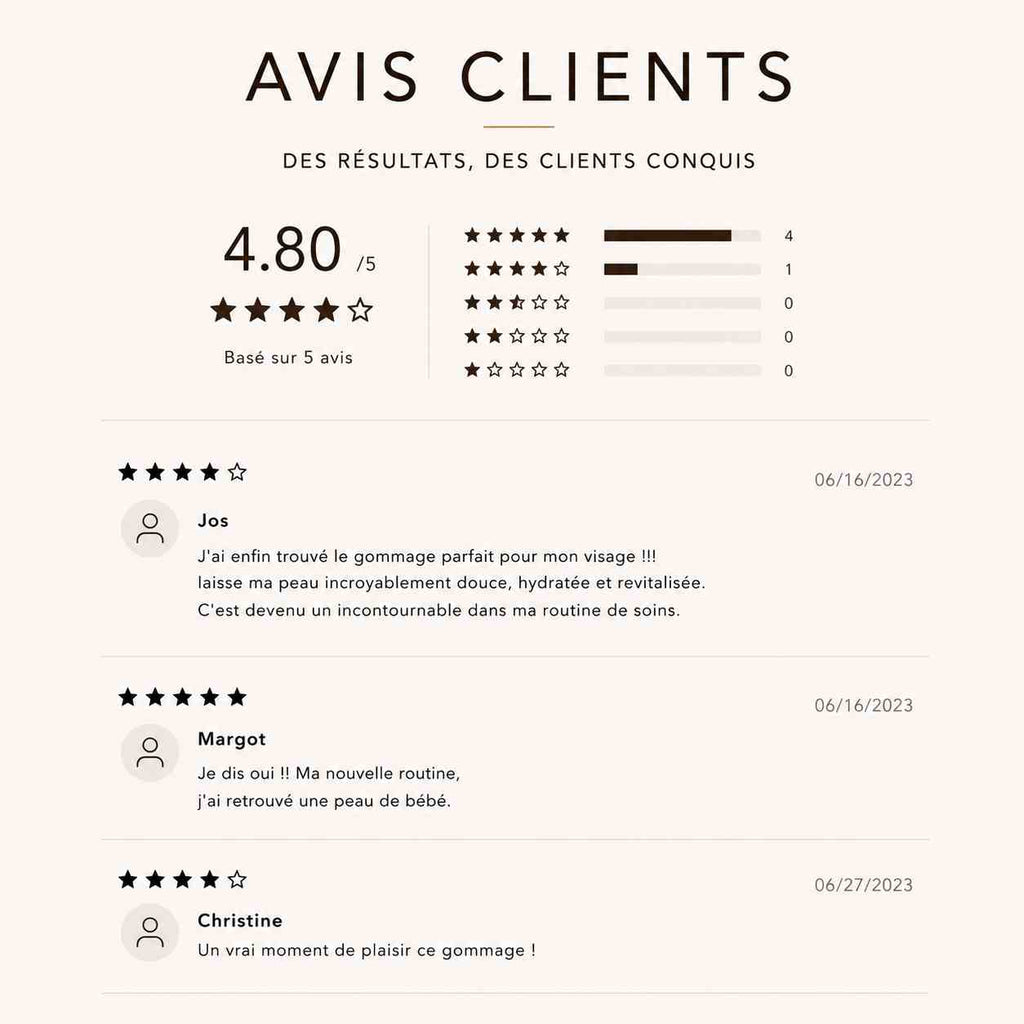 Avis clients sur le gommage visage au café Terre de Mars avec une note moyenne de 4,8/5. Exfoliant bio apprécié pour laisser la peau douce, hydratée et revitalisée.